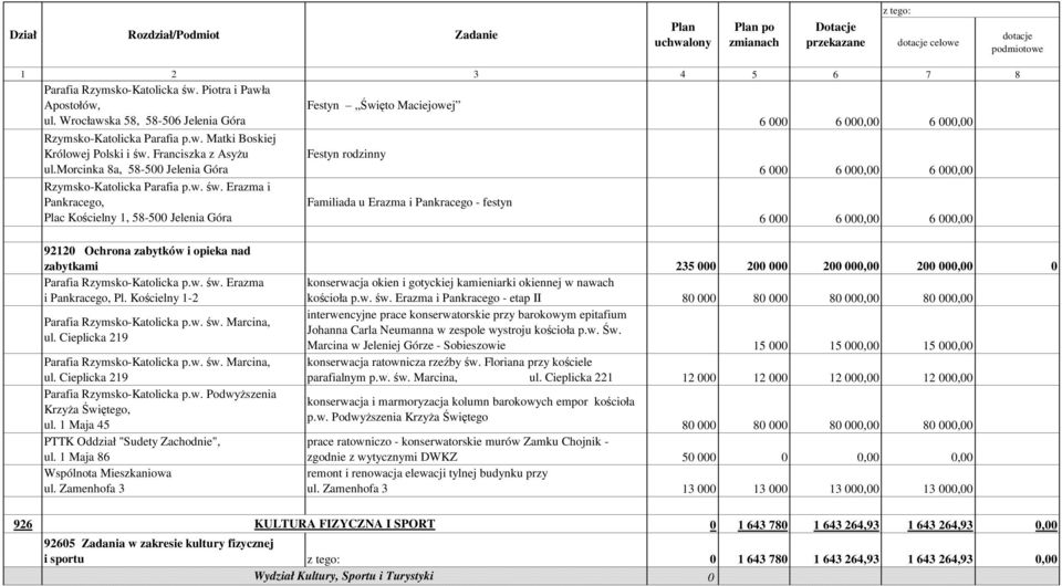 Erazma i Pankracego, Familiada u Erazma i Pankracego - festyn Plac Kościelny 1, 92120 Ochrona zabytków i opieka nad zabytkami 235 000 200 000 200 000,00 200 000,00 0 Parafia Rzymsko-Katolicka p.w. św.