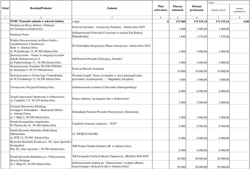 Upośledzeniem Umysłowym IX Dolnośląski Integracyjny Plener Artystyczny- Jelenia Góra 2010 Koło w Jeleniej Górze, ul.