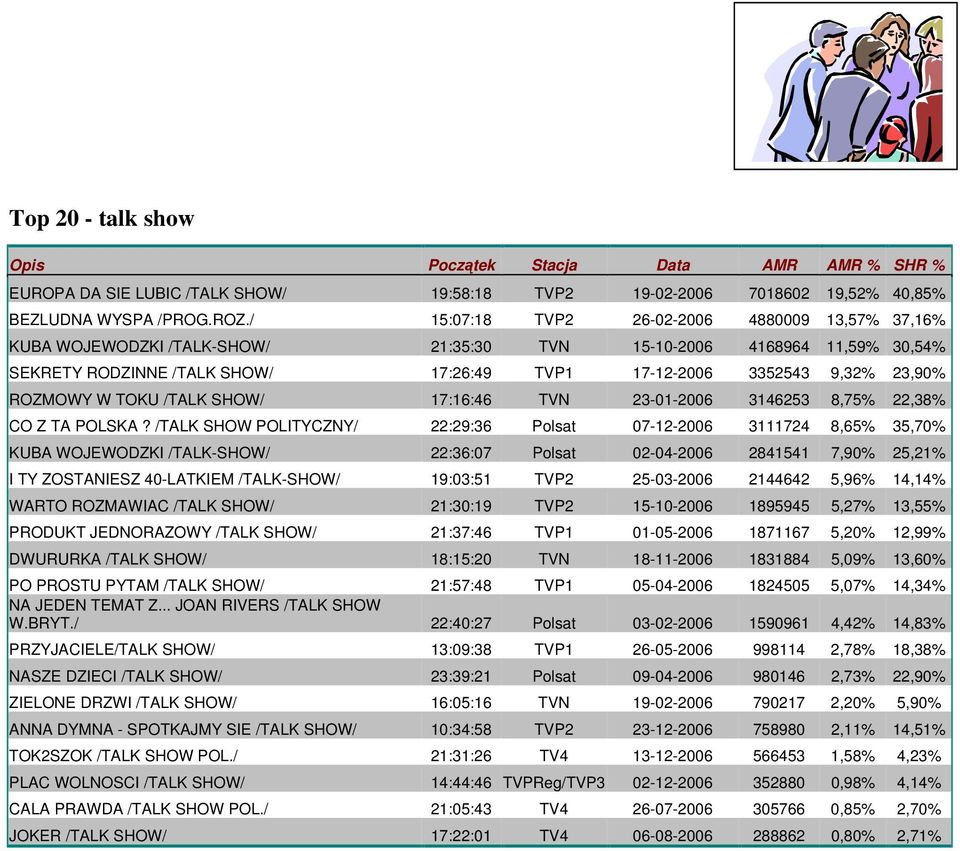 ROZMOWY W TOKU /TALK SHOW/ 17:16:46 TVN 23-01-2006 3146253 8,75% 22,38% CO Z TA POLSKA?