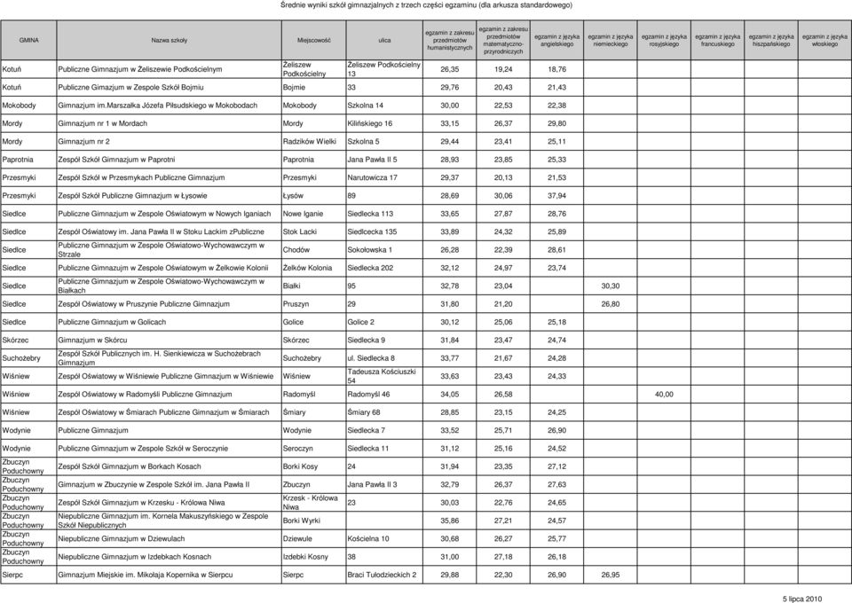 marszałka Józefa Piłsudskiego w Mokobodach Mokobody Szkolna 14 30,00 22,53 22,38 Mordy Gimnazjum nr 1 w Mordach Mordy Kilińskiego 16 33,15 26,37 29,80 Mordy Gimnazjum nr 2 Radzików Wielki Szkolna 5