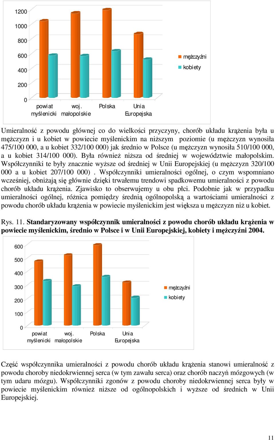wynosiła 475/100 000, a u kobiet 332/100 000) jak średnio w Polsce (u męŝczyzn wynosiła 510/100 000, a u kobiet 314/100 000). Była równieŝ niŝsza od średniej w województwie małopolskim.
