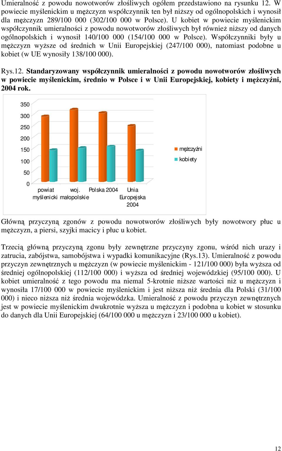 U kobiet w powiecie myślenickim współczynnik umieralności z powodu nowotworów złośliwych był równieŝ niŝszy od danych ogólnopolskich i wynosił 140/100 000 (154/100 000 w Polsce).