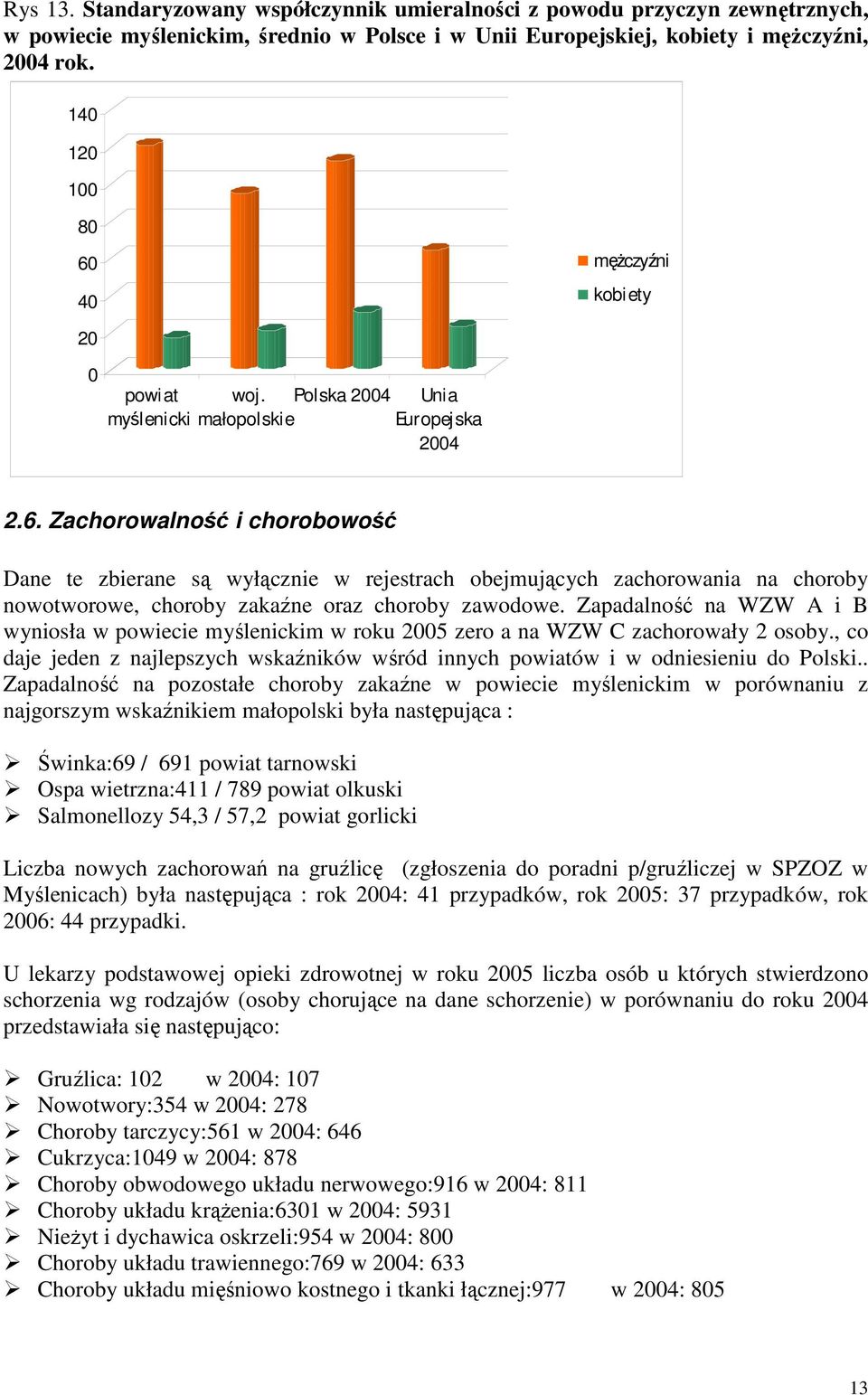 Zapadalność na WZW A i B wyniosła w powiecie myślenickim w roku 2005 zero a na WZW C zachorowały 2 osoby., co daje jeden z najlepszych wskaźników wśród innych powiatów i w odniesieniu do Polski.