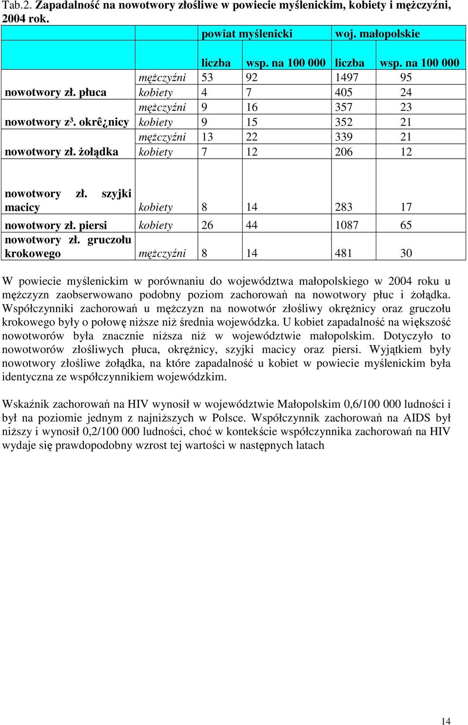 Ŝołądka kobiety 7 12 206 12 nowotwory zł. szyjki macicy kobiety 8 14 283 17 nowotwory zł. piersi kobiety 26 44 1087 65 nowotwory zł.