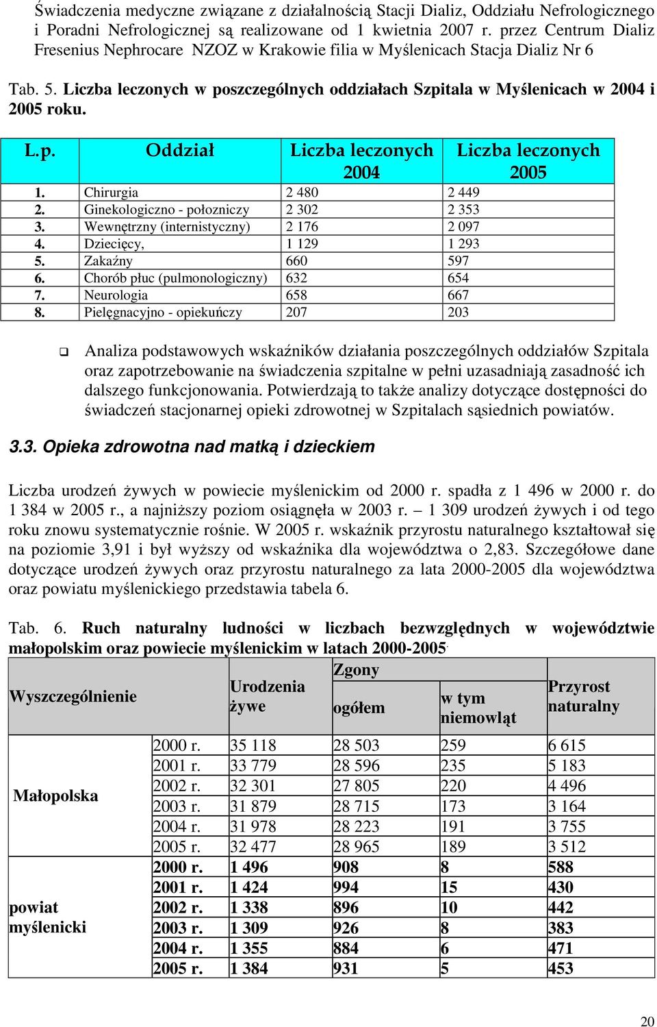 Chirurgia 2 480 2 449 2. Ginekologiczno - połozniczy 2 302 2 353 3. Wewnętrzny (internistyczny) 2 176 2 097 4. Dziecięcy, 1 129 1 293 5. Zakaźny 660 597 6. Chorób płuc (pulmonologiczny) 632 654 7.