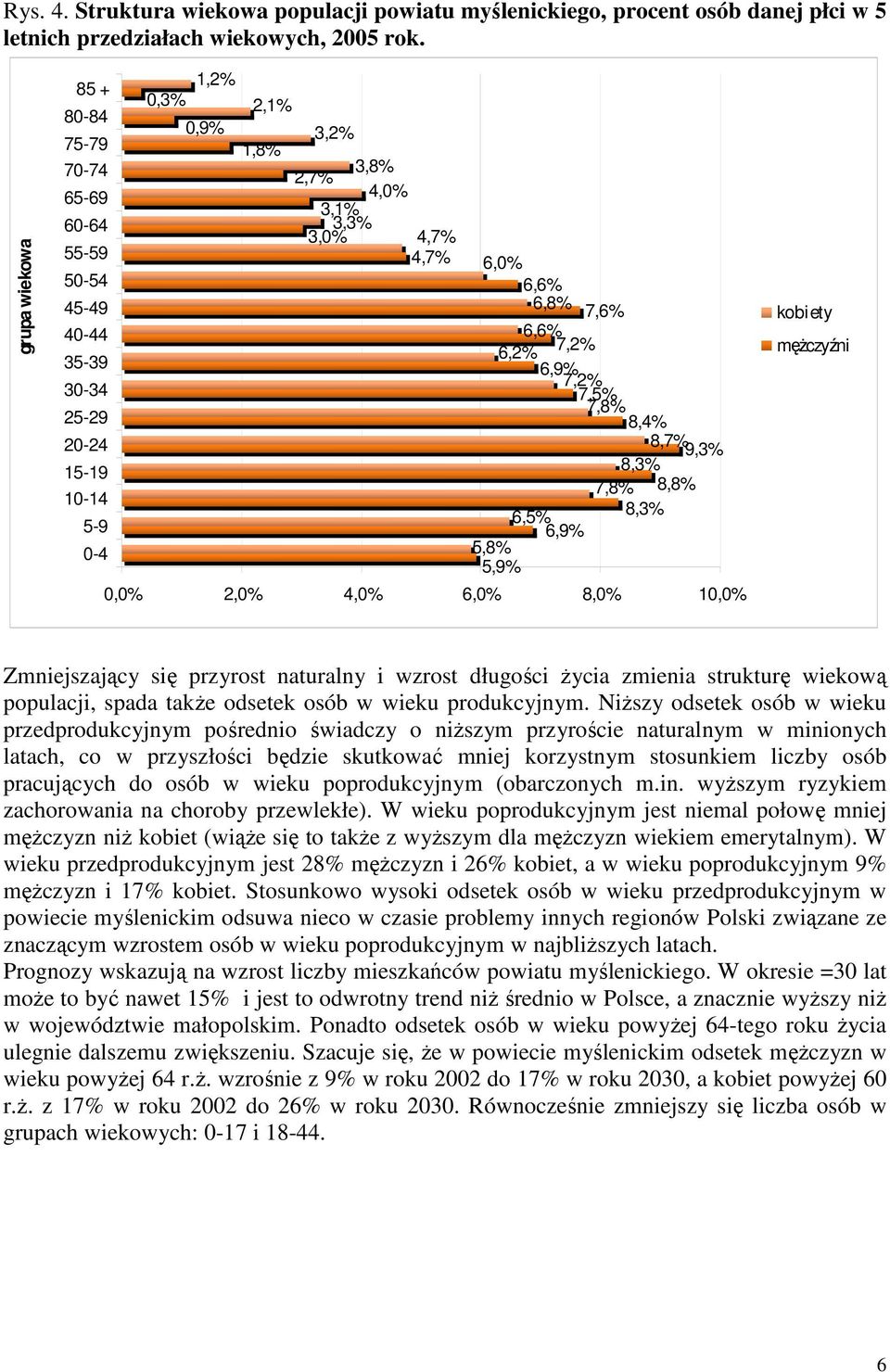 6,8% 7,6% 6,6% 6,2% 7,2% 6,9% 7,2% 7,5% 7,8% 8,4% 8,7% 9,3% 8,3% 7,8% 8,8% 6,5% 8,3% 6,9% 5,8% 5,9% 0,0% 2,0% 4,0% 6,0% 8,0% 10,0% kobiety męŝczyźni Zmniejszający się przyrost naturalny i wzrost