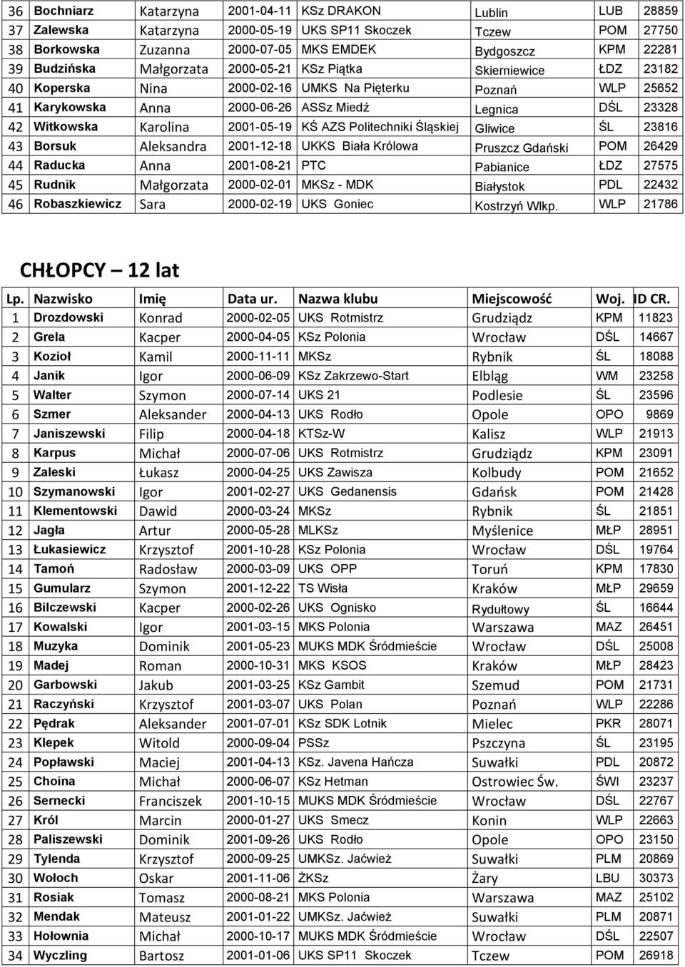 Karolina 2001-05-19 KŚ AZS Politechniki Śląskiej Gliwice ŚL 23816 43 Borsuk Aleksandra 2001-12-18 UKKS Biała Królowa Pruszcz Gdański POM 26429 44 Raducka Anna 2001-08-21 PTC Pabianice ŁDZ 27575 45