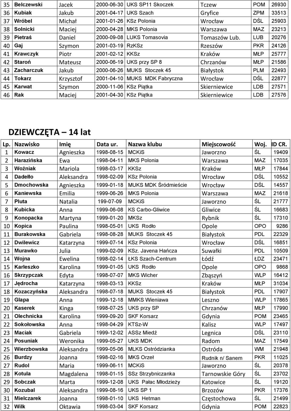 LUB 20276 40 Gaj Szymon 2001-03-19 RzKSz Rzeszów PKR 24126 41 Krawczyk Piotr 2001-02-12 KKSz Kraków MŁP 25777 42 Staroń Mateusz 2000-06-19 UKS przy SP 8 Chrzanów MŁP 21586 43 Zacharczuk Jakub