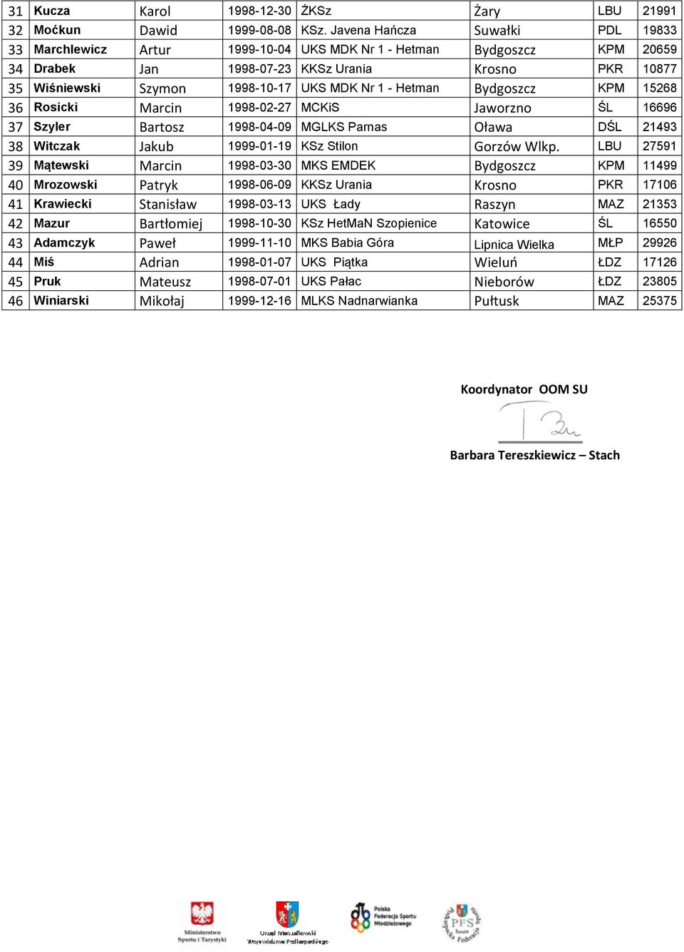 Nr 1 - Hetman Bydgoszcz KPM 15268 36 Rosicki Marcin 1998-02-27 MCKiS Jaworzno ŚL 16696 37 Szyler Bartosz 1998-04-09 MGLKS Parnas Oława DŚL 21493 38 Witczak Jakub 1999-01-19 KSz Stilon Gorzów Wlkp.