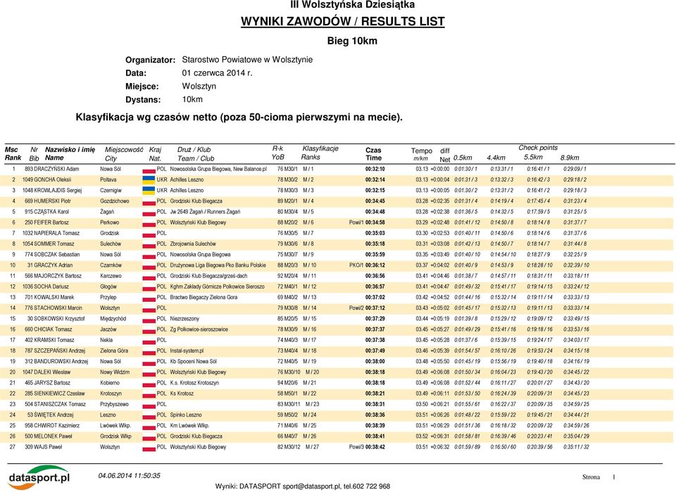 9km 1 893 DRACZYŃSKI Adam Nowa Sól POL Nowosolska Grupa Biegowa, New Balance.pl 76 M30/1 M / 1 00:32:10 03.