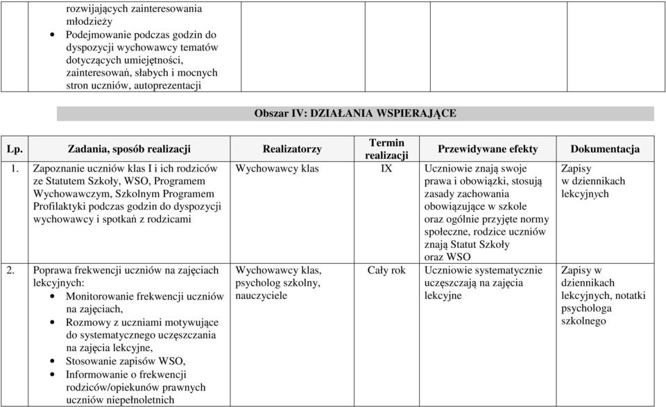 Zapoznanie uczniów klas I i ich rodziców Wychowawcy klas IX Uczniowie znają swoje ze Statutem Szkoły, WSO, Programem prawa i obowiązki, stosują Wychowawczym, Szkolnym Programem zasady zachowania