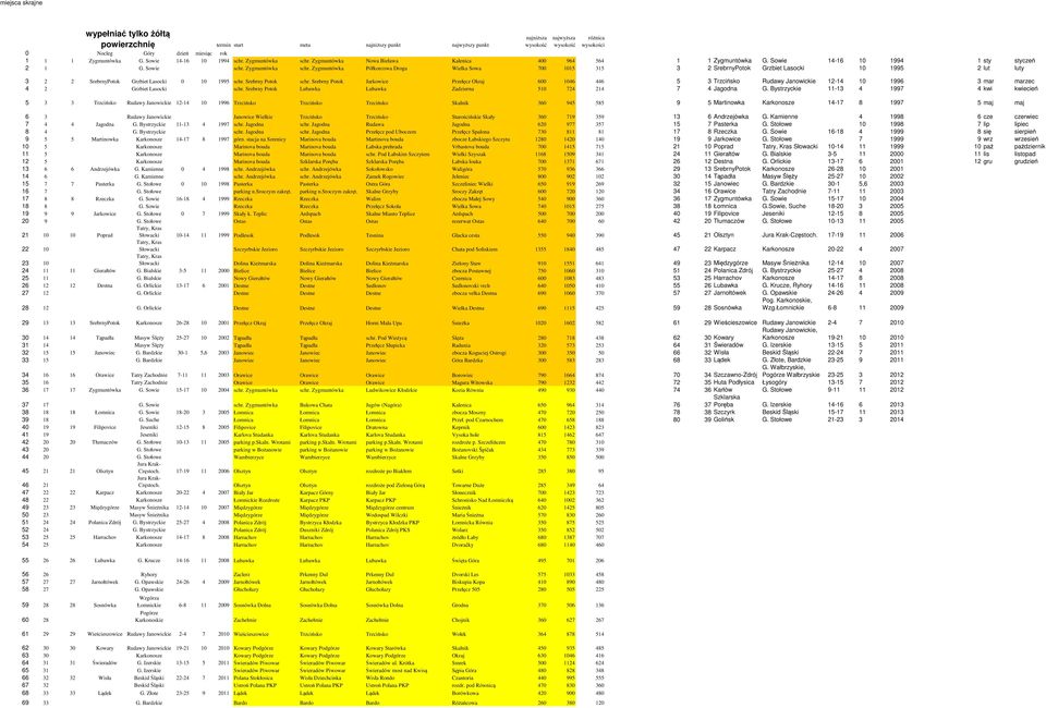 Zygmuntówka Półkorcowa Droga Wielka Sowa 700 1015 315 3 2 SrebrnyPotok Grzbiet Lasocki 10 1995 2 lut luty 3 2 2 SrebrnyPotok Grzbiet Lasocki 0 10 1995 schr. Srebrny Potok schr.