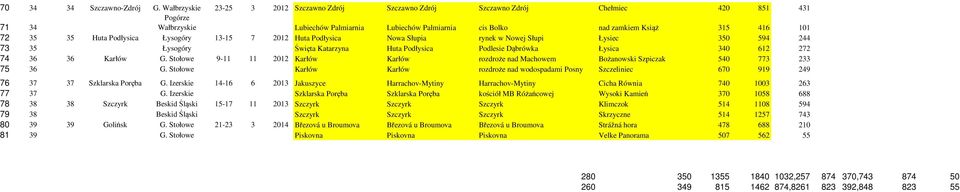 72 35 35 Huta Podłysica Łysogóry 13-15 7 2012 Huta Podłysica Nowa Słupia rynek w Nowej Słupi Łysiec 350 594 244 73 35 Łysogóry Święta Katarzyna Huta Podłysica Podlesie Dąbrówka Łysica 340 612 272 74