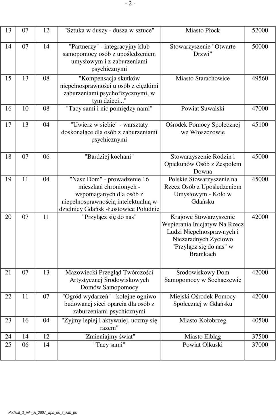 .." 16 10 08 "Tacy sami i nic pomiędzy nami" Powiat Suwalski 47000 17 13 04 "Uwierz w siebie" - warsztaty doskonalące dla osób z zaburzeniami Ośrodek Pomocy Społecznej we Włoszczowie 45100 18 07 06
