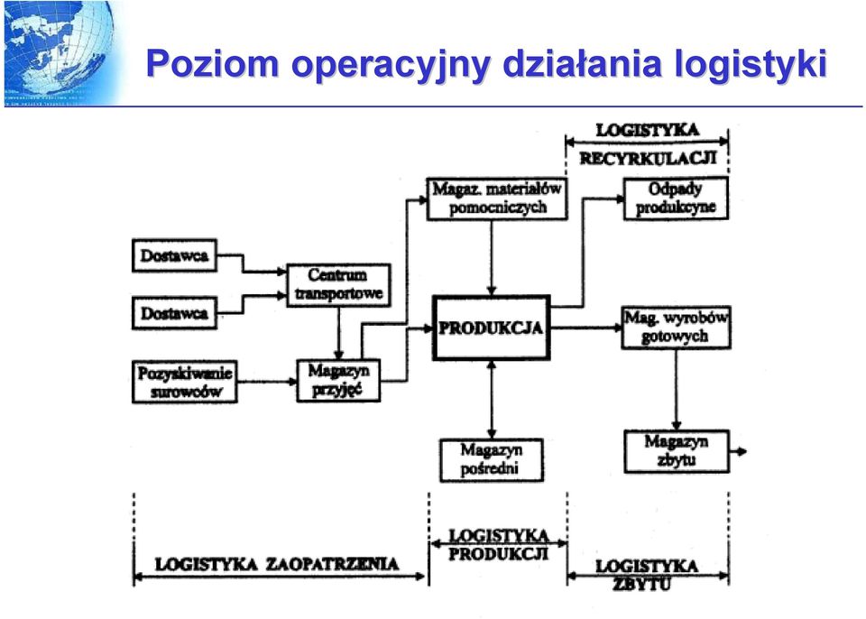 działania