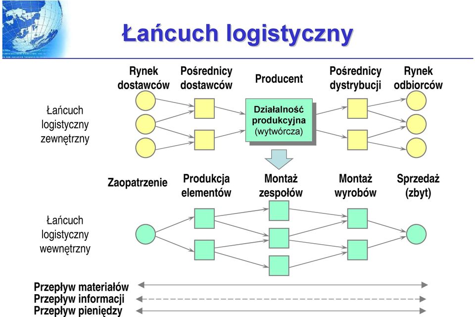 (wytwórcza) (wytwórcza) Zaopatrzenie Produkcja elementów Montaż zespołów Montaż wyrobów