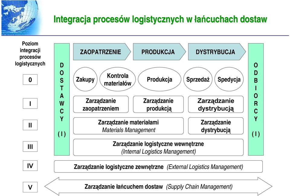 Produkcja Sprzedaż Spedycja Zarządzanie dystrybucją Zarządzanie dystrybucją O D B I O R C Y ( I ) III Zarządzanie logistyczne wewnętrzne