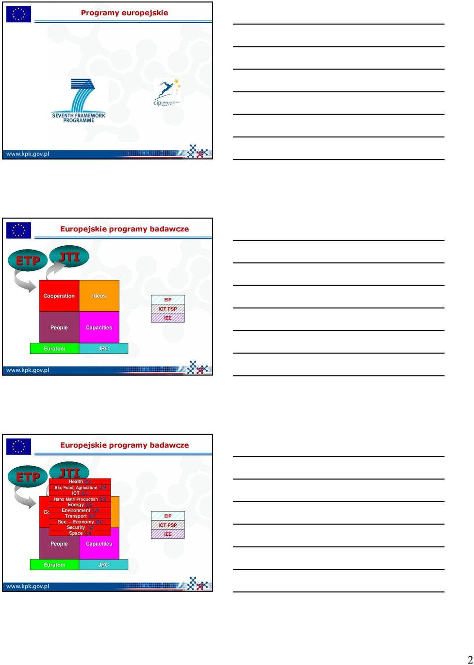 Agriculture 1,9 ICT 9,1 Nano Matrl Production 3,5 Energy 2,3 Cooperation Environment 1,9 Ideas