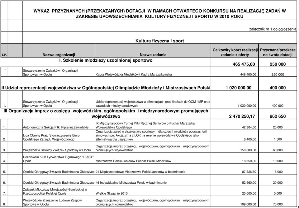 Kultura fizyczna i sport Całkowity koszt realizacji zadania z oferty Przyznana/przekaza na kwota dotacji 465 475,00 250 000 Stowarzyszenie Związków i Organizacji Sportowych w Opolu Kadra Wojewódzka