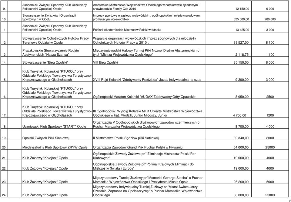 zjazdowym i snowboardzie Family Cup 2010 12 150,00 6 000 Imprezy sportowe o zasięgu wojewódzkim, ogólnopolskim i międzynarodowym promującym województwo 825 000,00 280 000 11.