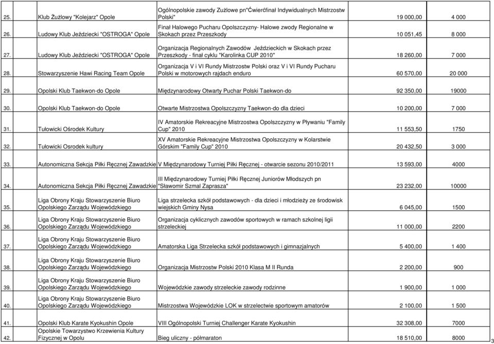 Skokach przez Przeszkody 10 051,45 8 000 Organizacja Regionalnych Zawodów Jeździeckich w Skokach przez Przeszkody - finał cyklu "Karolinka CUP 2010" 18 260,00 7 000 Organizacja V i VI Rundy