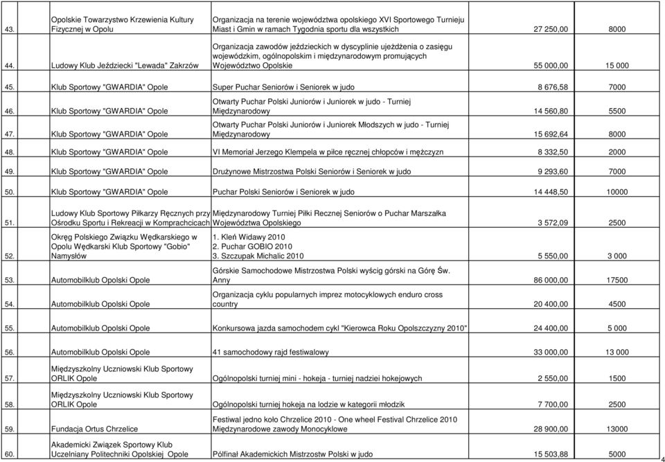 15 000 45. Klub Sportowy "GWARDIA" Opole Super Puchar Seniorów i Seniorek w judo 8 676,58 7000 46. Klub Sportowy "GWARDIA" Opole 47.