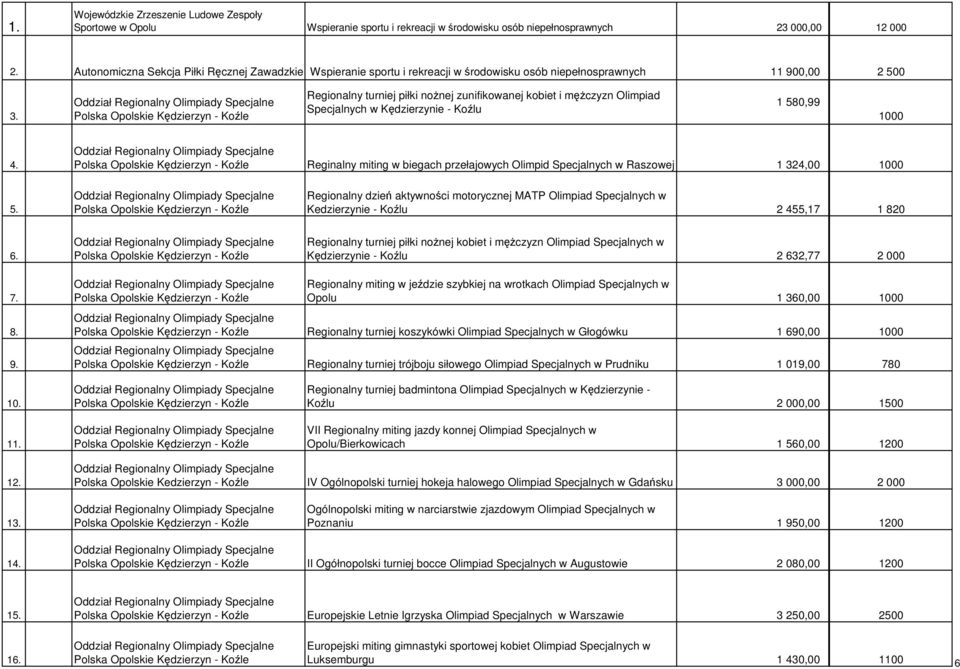 Regionalny turniej piłki noŝnej zunifikowanej kobiet i męŝczyzn Olimpiad Specjalnych w Kędzierzynie - Koźlu 1 580,99 1000 4.