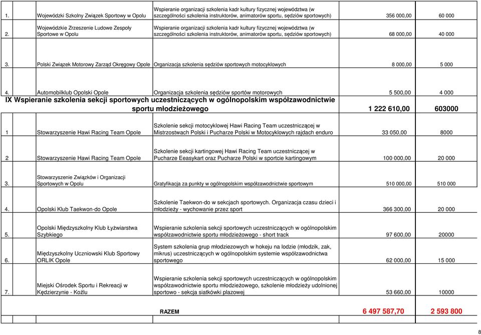 Wojewódzkie Zrzeszenie Ludowe Zespoły Sportowe w Opolu Wspieranie organizacji szkolenia kadr kultury fizycznej województwa (w szczególności szkolenia instruktorów, animatorów sportu, sędziów