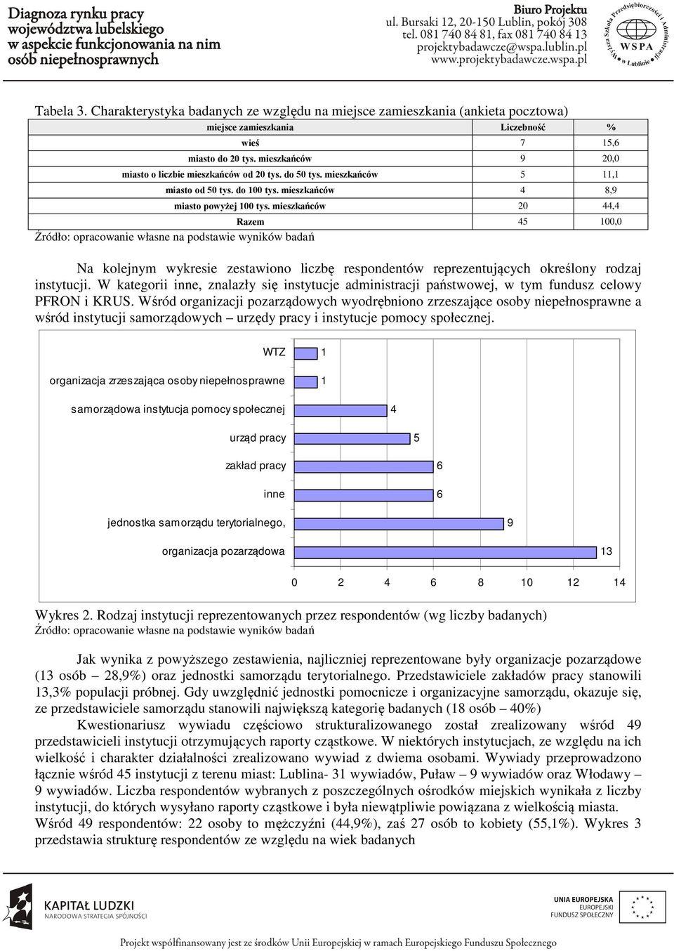 mieszkańców 20 44,4 Razem 45 100,0 Źródło: opracowanie własne na podstawie wyników badań Na kolejnym wykresie zestawiono liczbę respondentów reprezentujących określony rodzaj instytucji.