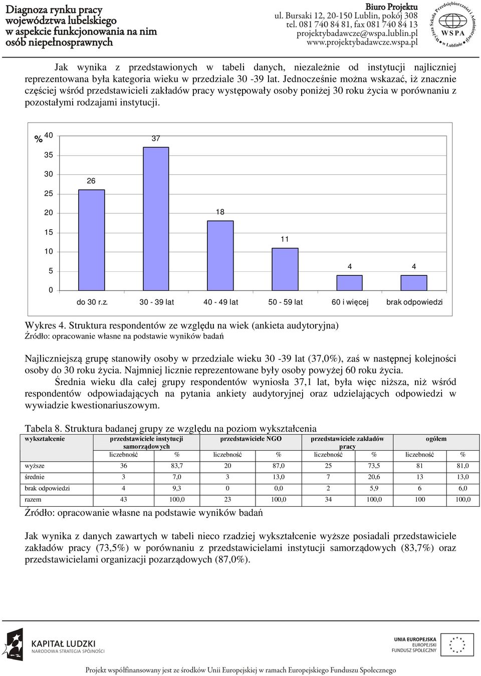 % 40 37 35 30 25 26 20 18 15 10 11 5 0 4 4 do 30 r.z. 30-39 lat 40-49 lat 50-59 lat 60 i więcej brak odpowiedzi Wykres 4.