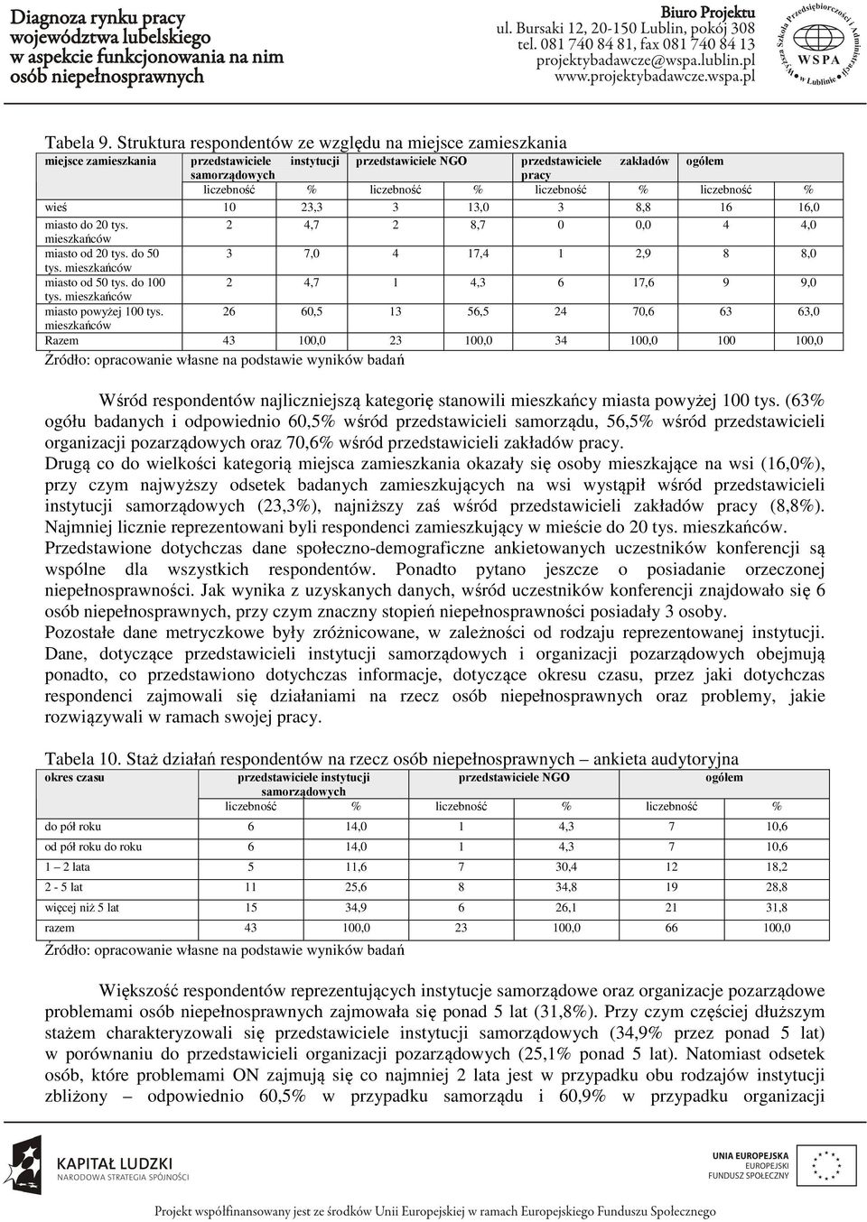 liczebność % liczebność % liczebność % wieś 10 23,3 3 13,0 3 8,8 16 16,0 miasto do 20 tys. 2 4,7 2 8,7 0 0,0 4 4,0 mieszkańców miasto od 20 tys. do 50 3 7,0 4 17,4 1 2,9 8 8,0 tys.