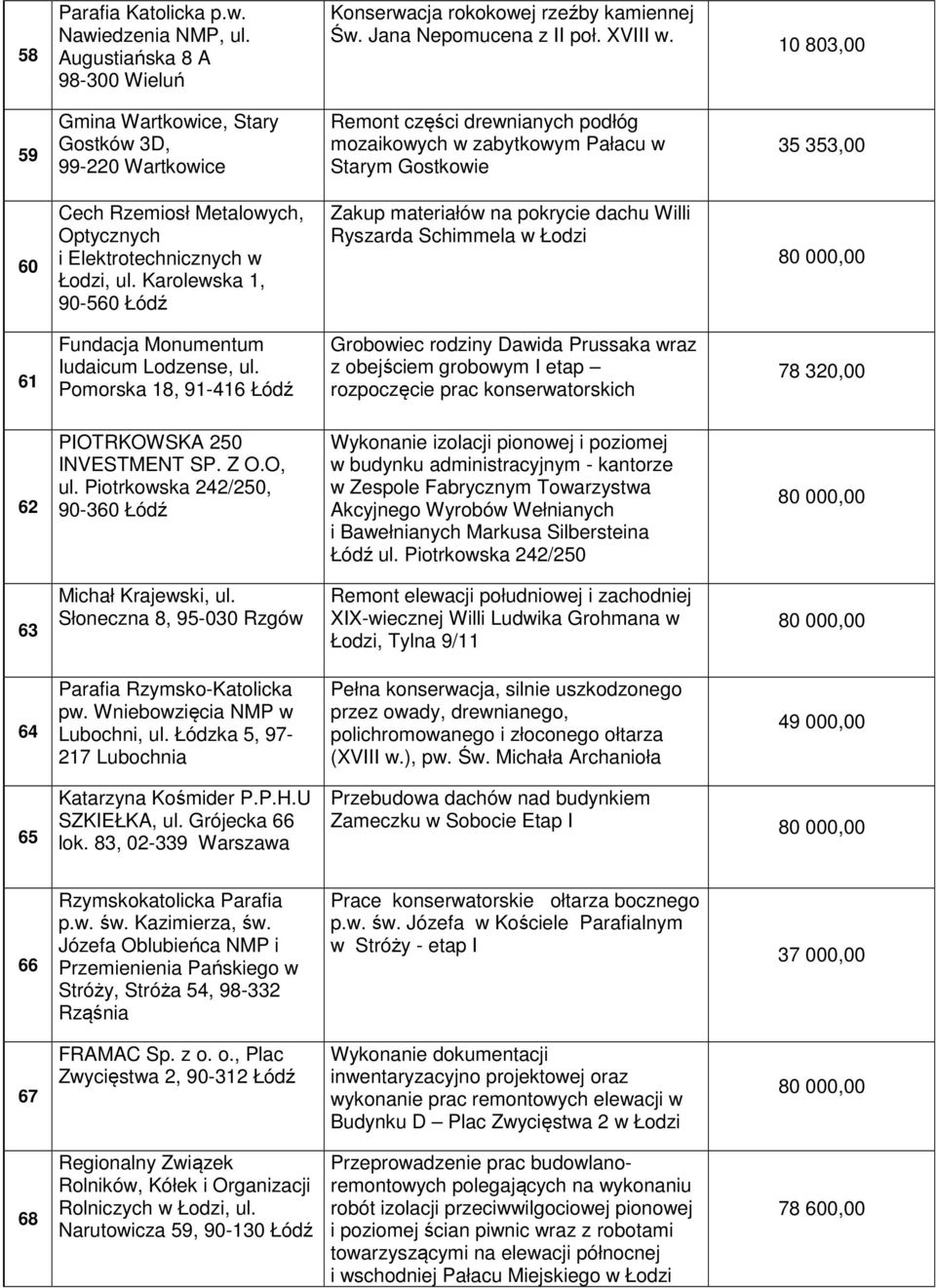 Optycznych i Elektrotechnicznych w Łodzi, ul. Karolewska 1, 90-560 Łódź Zakup materiałów na pokrycie dachu Willi Ryszarda Schimmela w Łodzi 61 Fundacja Monumentum Iudaicum Lodzense, ul.