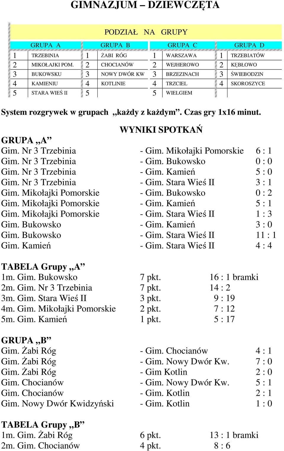 każdym. Czas gry 1x16 minut. WYNIKI SPOTKAŃ GRUPA A Gim. Nr 3 Trzebinia - Gim. Mikołajki Pomorskie 6 : 1 Gim. Nr 3 Trzebinia - Gim. Bukowsko 0 : 0 Gim. Nr 3 Trzebinia - Gim. Kamień 5 : 0 Gim.