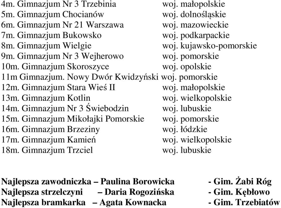 Gimnazjum Stara Wieś II woj. małopolskie 13m. Gimnazjum Kotlin woj. wielkopolskie 14m. Gimnazjum Nr 3 Świebodzin woj. lubuskie 15m. Gimnazjum Mikołajki Pomorskie woj. pomorskie 16m.