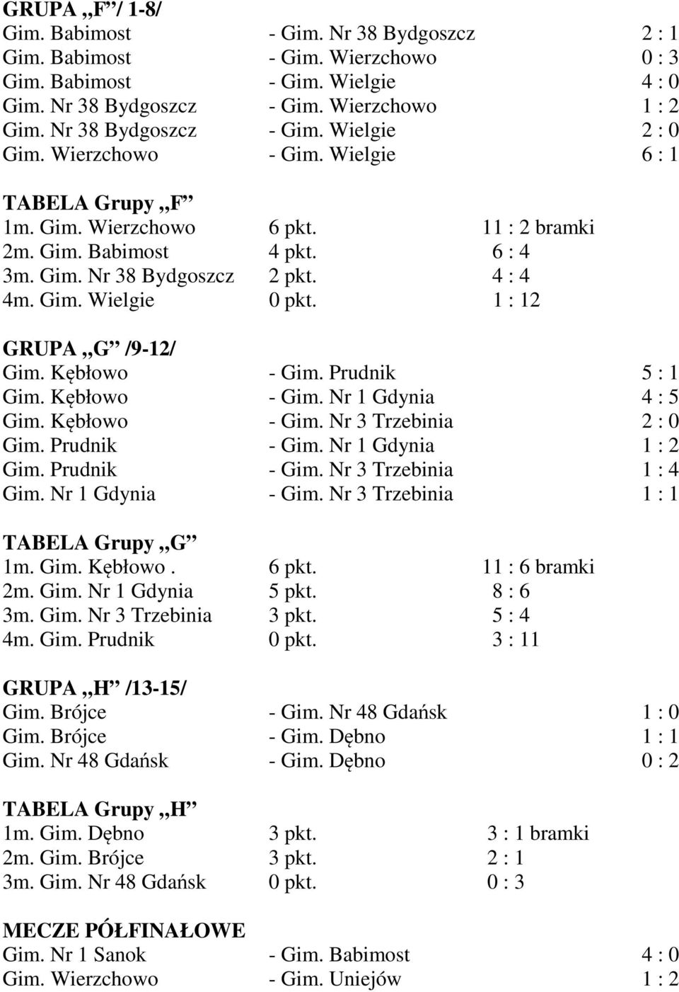 4 : 4 4m. Gim. Wielgie 0 pkt. 1 : 12 GRUPA G /9-12/ Gim. Kębłowo - Gim. Prudnik 5 : 1 Gim. Kębłowo - Gim. Nr 1 Gdynia 4 : 5 Gim. Kębłowo - Gim. Nr 3 Trzebinia 2 : 0 Gim. Prudnik - Gim.