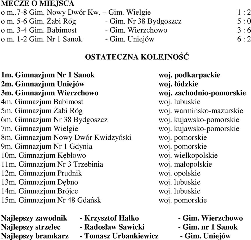 lubuskie 5m. Gimnazjum Żabi Róg woj. warmińsko-mazurskie 6m. Gimnazjum Nr 38 Bydgoszcz woj. kujawsko-pomorskie 7m. Gimnazjum Wielgie woj. kujawsko-pomorskie 8m. Gimnazjum Nowy Dwór Kwidzyński woj.