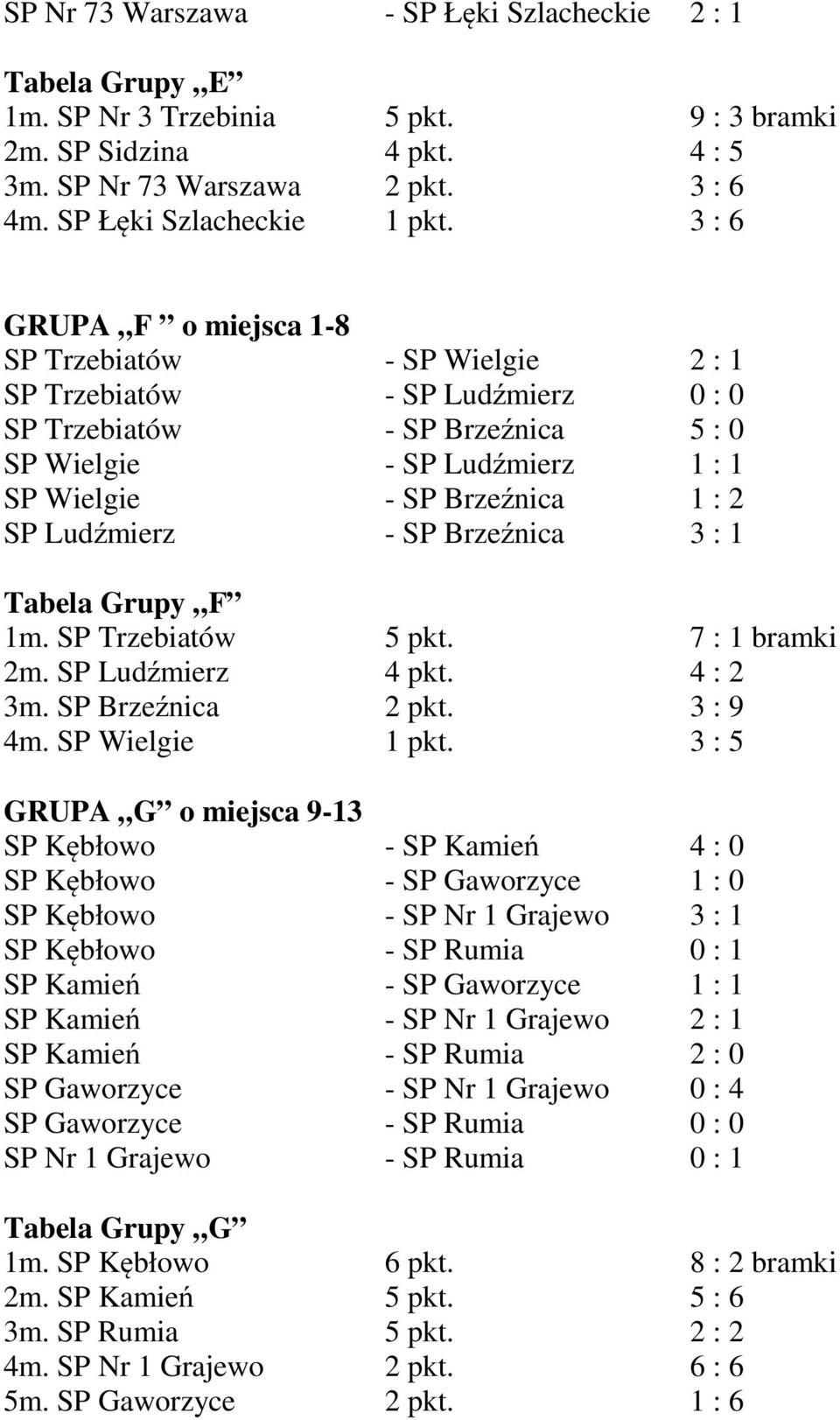 Ludźmierz - SP Brzeźnica 3 : 1 Tabela Grupy F 1m. SP Trzebiatów 5 pkt. 7 : 1 bramki 2m. SP Ludźmierz 4 pkt. 4 : 2 3m. SP Brzeźnica 2 pkt. 3 : 9 4m. SP Wielgie 1 pkt.