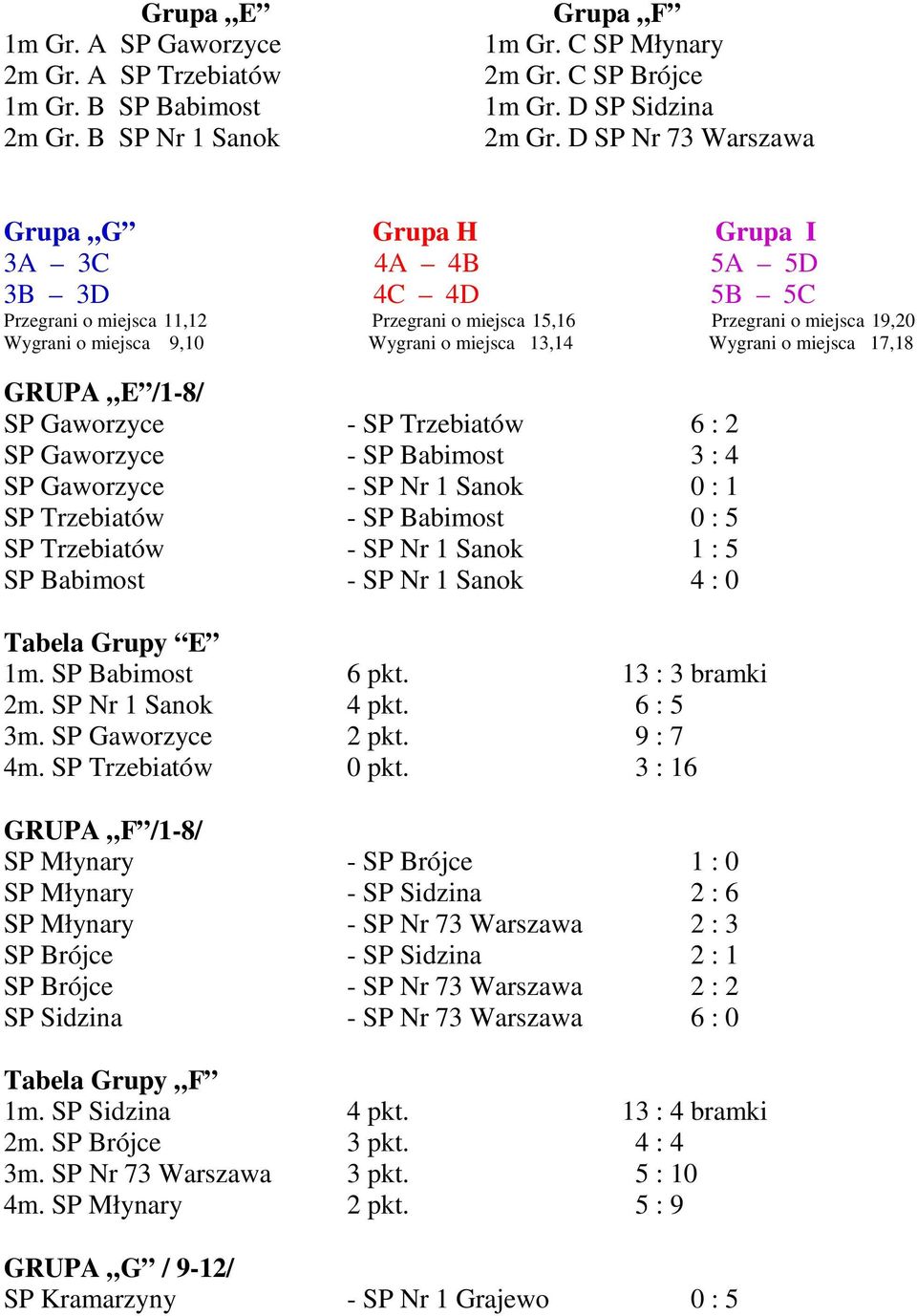 13,14 Wygrani o miejsca 17,18 GRUPA E /1-8/ SP Gaworzyce - SP Trzebiatów 6 : 2 SP Gaworzyce - SP Babimost 3 : 4 SP Gaworzyce - SP Nr 1 Sanok 0 : 1 SP Trzebiatów - SP Babimost 0 : 5 SP Trzebiatów - SP