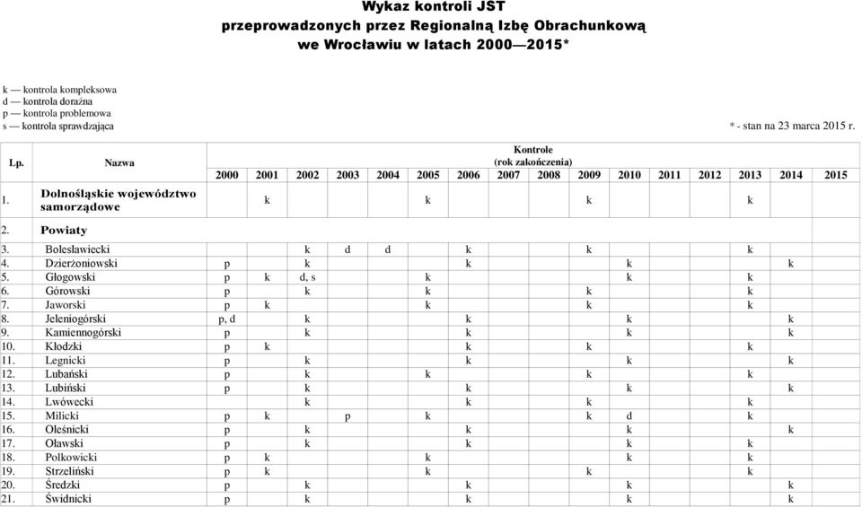 Głogowski k d, s k k k 6. Górowski k k k k 7. Jaworski k k k k 8. Jeleniogórski, d k k k k 9. Kamiennogórski k k k k 10. Kłodzki k k k k 11. Legnicki k k k k 12.