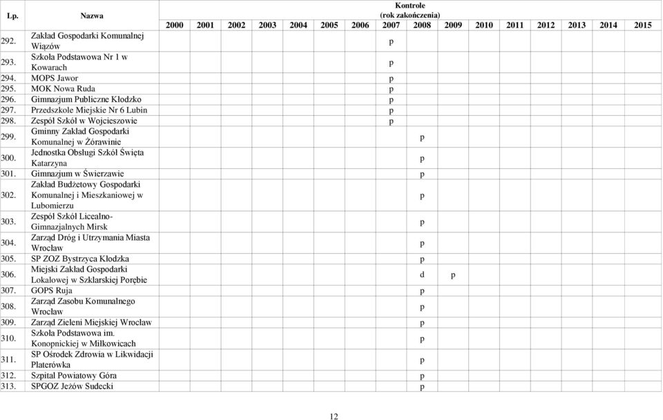 Zakład Budżetowy Gosodarki Komunalnej i Mieszkaniowej w Lubomierzu 303. Zesół Szkół Licealno- Gimnazjalnych Mirsk 304. Zarząd Dróg i Utrzymania Miasta Wrocław 305. SP ZOZ Bystrzyca Kłodzka 306.