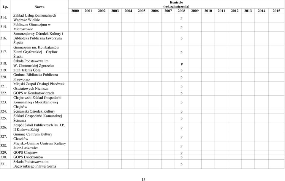 Miejski Zesół Obsługi Placówek Oświatowych Niemcza 322. GOPS w Kondratowiczach 323. Chojnowski Zakład Gosodarki Komunalnej i Mieszkaniowej Chojnów 324. Ścinawski Ośrodek Kultury 325.