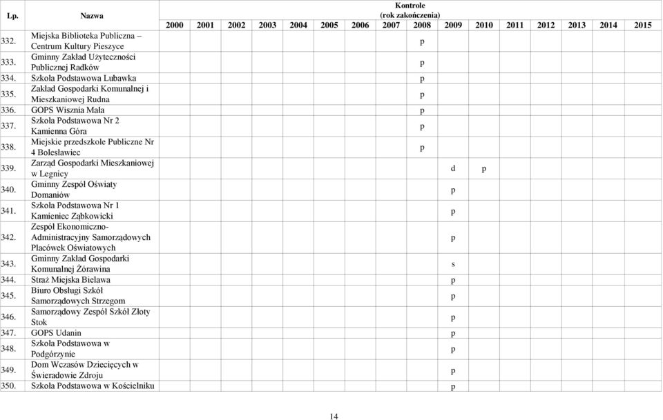 Zarząd Gosodarki Mieszkaniowej w Legnicy d 340. Gminny Zesół Oświaty Domaniów 341. Szkoła Podstawowa Nr 1 Kamieniec Ząbkowicki 342.