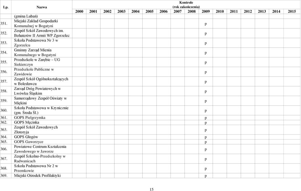 Zarząd Dróg Powiatowych w Lwówku Śląskim 359. Samorządowy Zesół Oświaty w Miękini 360. Szkoła Podstawowa w Krynicznie (gm. Środa Śl.) 361. GOPS Pielgrzymka 362. GOPS Męcinka 363.