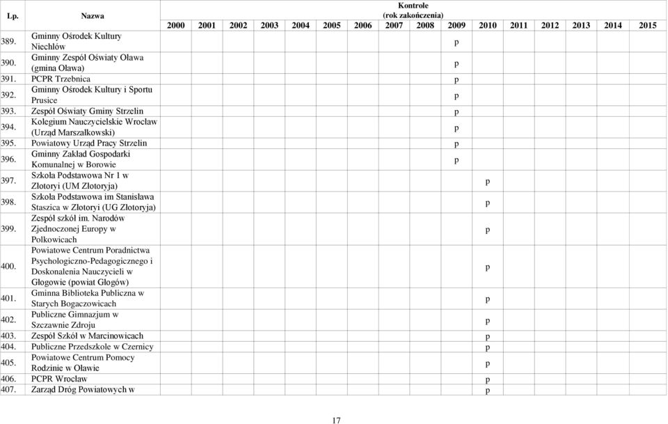 Szkoła Podstawowa im Stanisława Staszica w Złotoryi (UG Złotoryja) 399. Zesół szkół im. Narodów Zjednoczonej Euroy w Polkowicach 400.