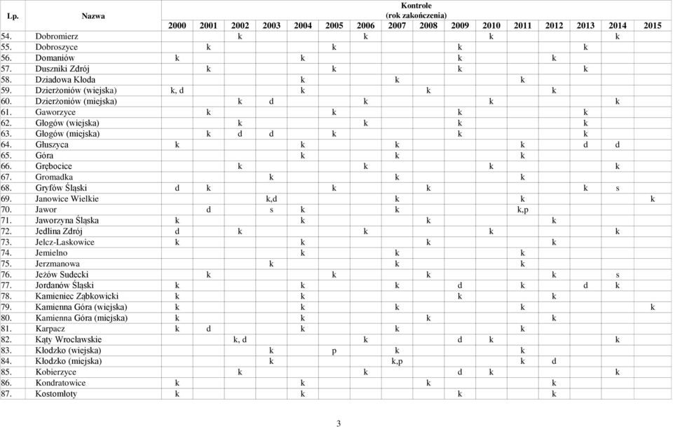 Janowice Wielkie k,d k k k 70. Jawor d s k k k, 71. Jaworzyna Śląska k k k k 72. Jedlina Zdrój d k k k k 73. Jelcz-Laskowice k k k k 74. Jemielno k k k 75. Jerzmanowa k k k 76.