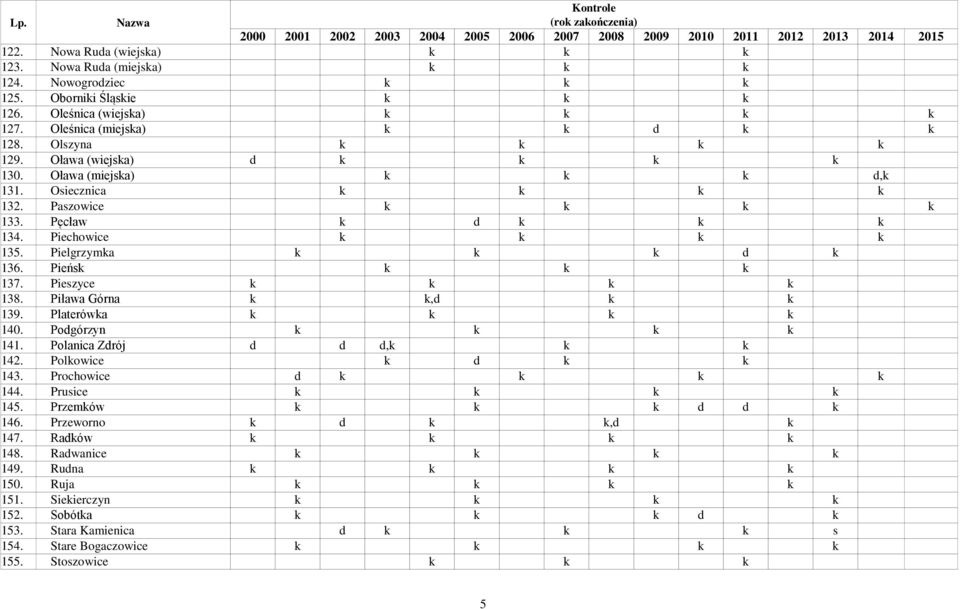 Pielgrzymka k k k d k 136. Pieńsk k k k 137. Pieszyce k k k k 138. Piława Górna k k,d k k 139. Platerówka k k k k 140. Podgórzyn k k k k 141. Polanica Zdrój d d d,k k k 142. Polkowice k d k k 143.
