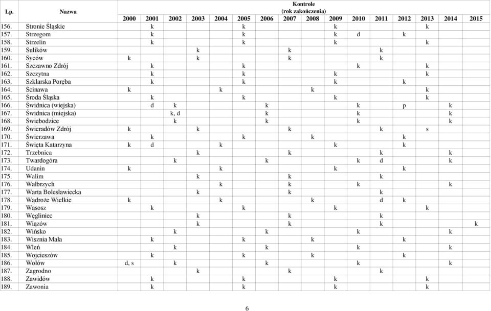 Święta Katarzyna k d k k k 172. Trzebnica k k k k 173. Twardogóra k k k d k 174. Udanin k k k k 175. Walim k k k 176. Wałbrzych k k k k 177. Warta Bolesławiecka k k k 178.