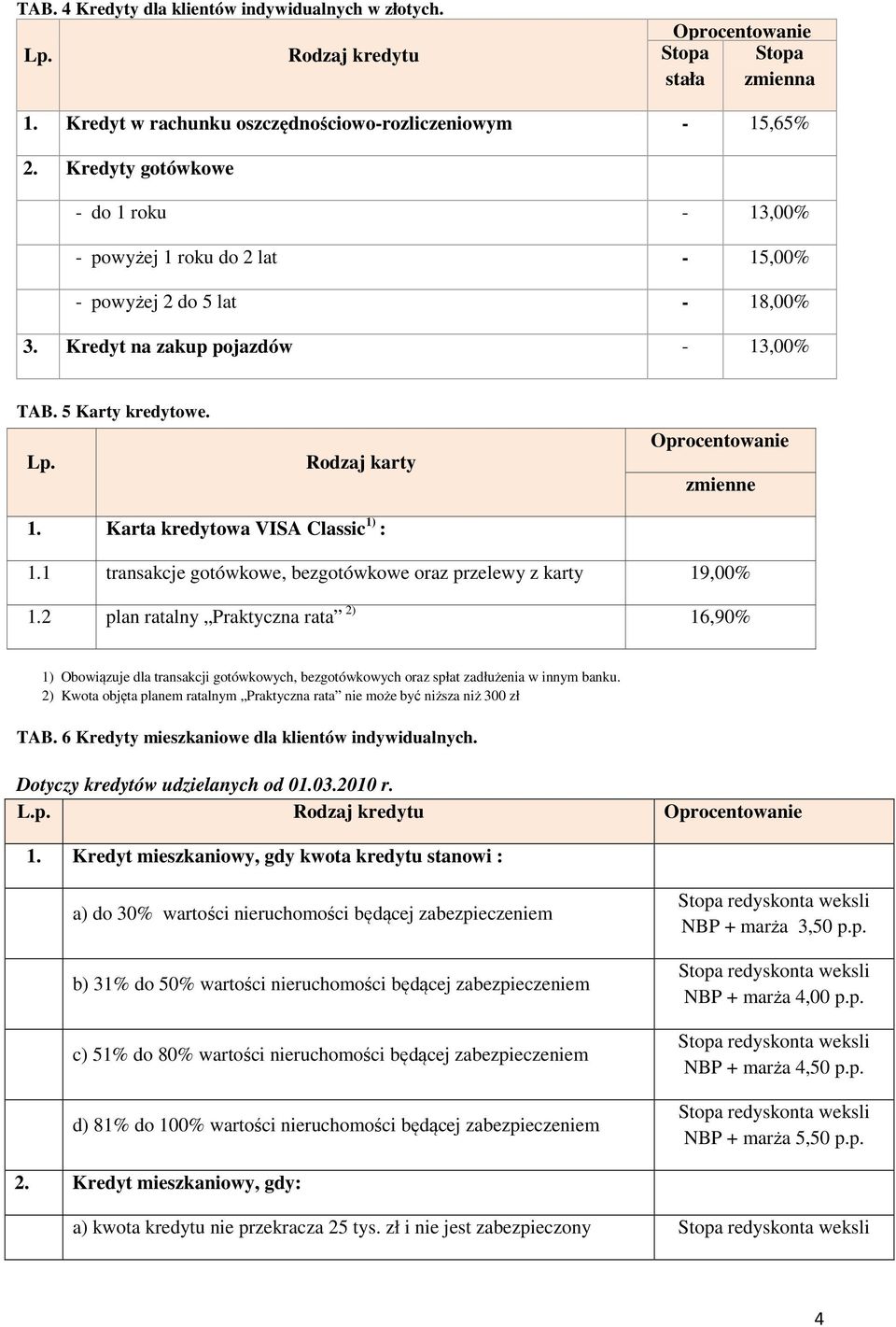 Karta kredytowa VISA Classic 1) : 1.1 transakcje gotówkowe, bezgotówkowe oraz przelewy z karty 19,00% 1.