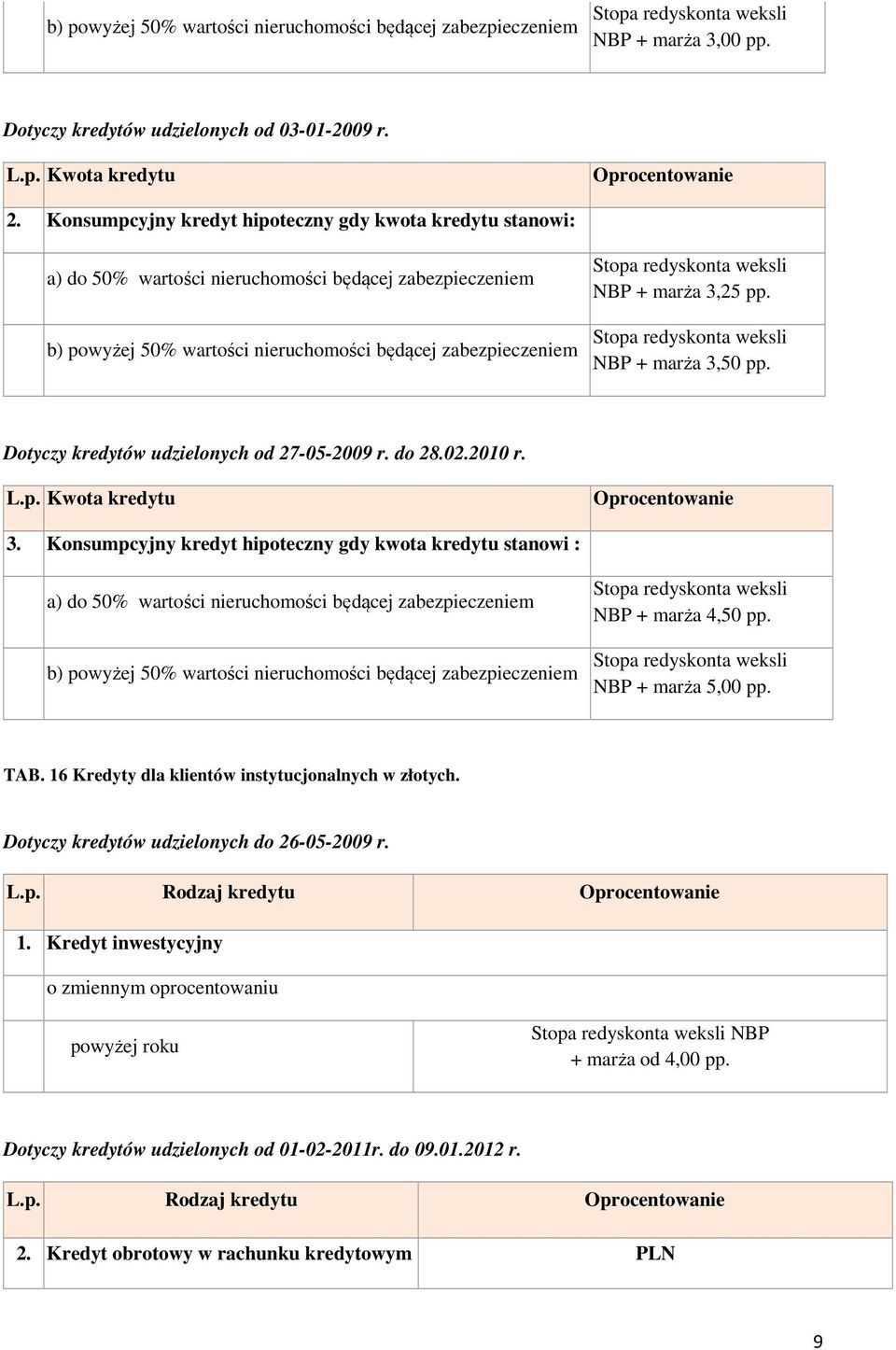 NBP + marża 3,50 pp. Dotyczy kredytów udzielonych od 27-05-2009 r. do 28.02.2010 r. L.p. Kwota kredytu 3.