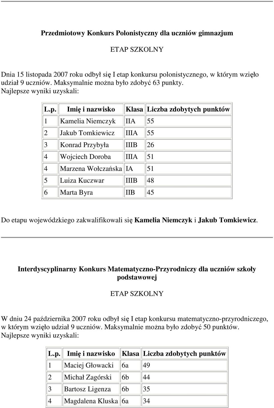 1 Kamelia Niemczyk IIA 55 2 Jakub Tomkiewicz IIIA 55 3 Konrad Przybyła IIIB 26 4 Wojciech Doroba IIIA 51 4 Marzena Wołczańska IA 51 5 Luiza Kuczwar IIIB 48 6 Marta Byra IIB 45 Do etapu wojewódzkiego